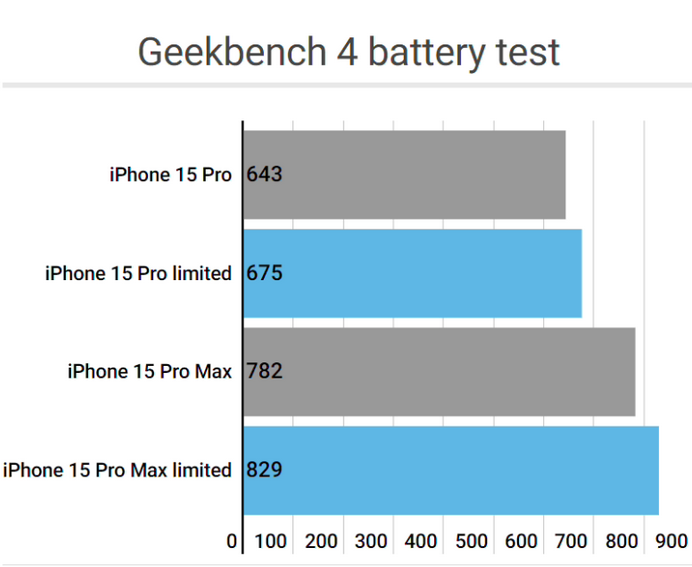 桑植apple维修站iPhone15Pro的ProMotion高刷功能耗电吗