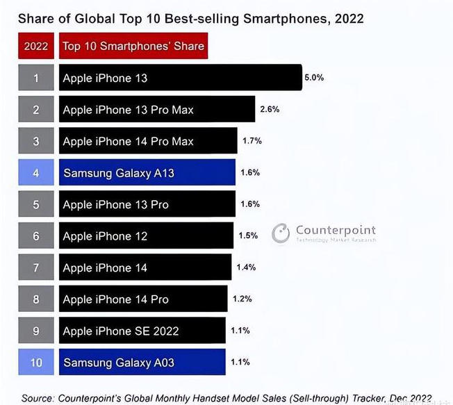 桑植苹果维修分享:为什么iPhone14的销量不如iPhone13? 