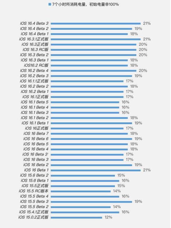 桑植苹果手机维修分享iOS 16.4 Beta 3续航跑分等测试结果汇总 