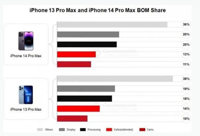 桑植苹果手机维修分享iPhone 14 Pro的成本和利润 