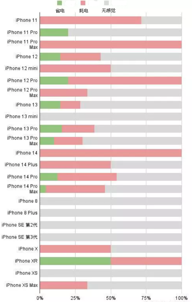 桑植苹果手机维修分享iOS16.2太耗电怎么办？iOS16.2续航不好可以降级吗？ 