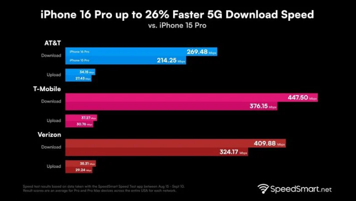 桑植苹果手机维修分享iPhone 16 Pro 系列的 5G 速度 