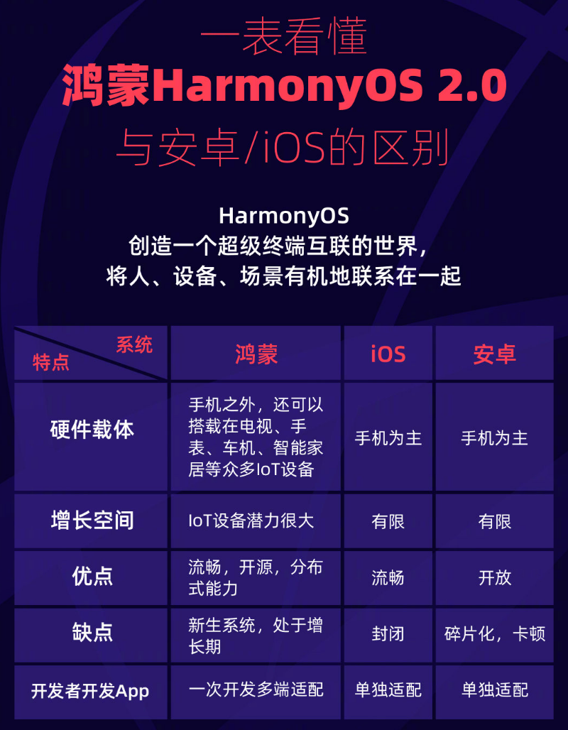 桑植苹果手机维修分享华为鸿蒙 OS 与安卓以及 iOS 都有什么区别 