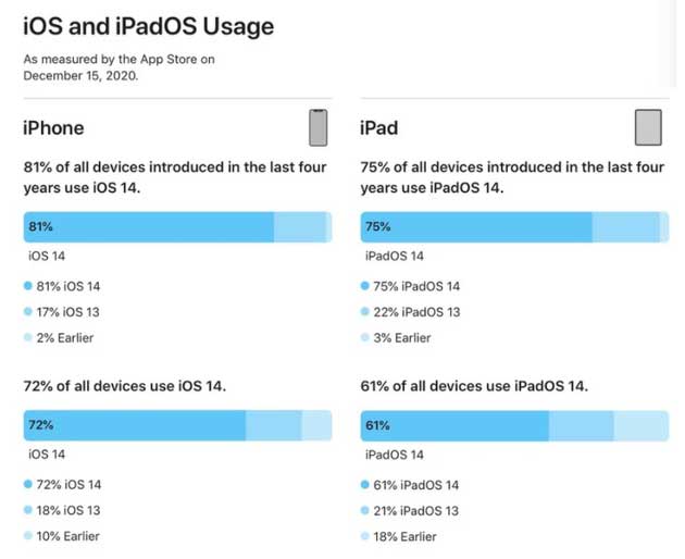 桑植苹果手机维修分享有多少用户更新了 iOS 14 