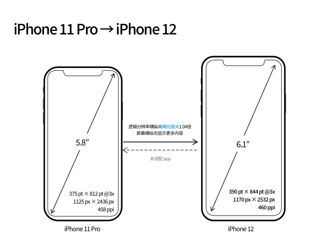桑植苹果手机维修分享iPhone 12 mini 和 iPhone 12 Pro 的尺寸变化会改变显示内容吗 